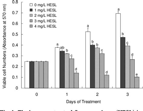 Figure 1 From Inhibitory Effect Of The Hexane Extract Of Saussurea