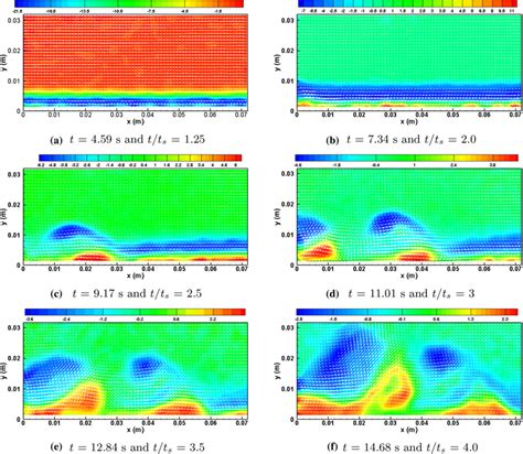 Spatial Distribution Of Velocity And Span Wise Vorticity S For Case