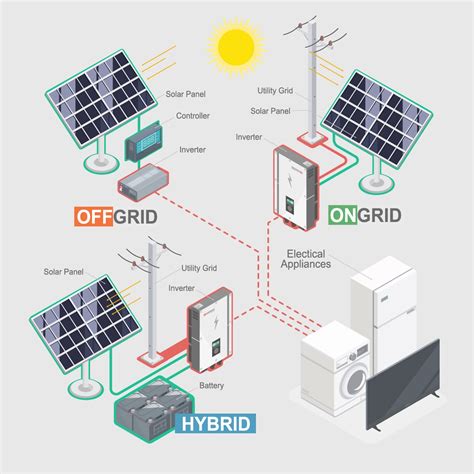 On Grid Vs Off Grid Vs Hybrid Solar Systems