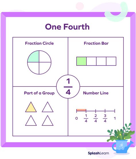 Three Fourths Fraction