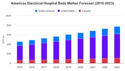 Americas Electrical Hospital Beds Market Forecast 2015 2023