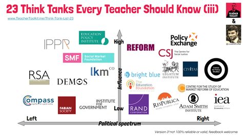 Think Tanks Every Teacher Should Know