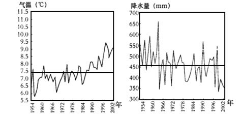 读“我国华北地区1954 2002年气温与年降水量变化示意图 完成问题 华北地区降水量年季降水量的最大值发生在 A．1954年 ——青夏