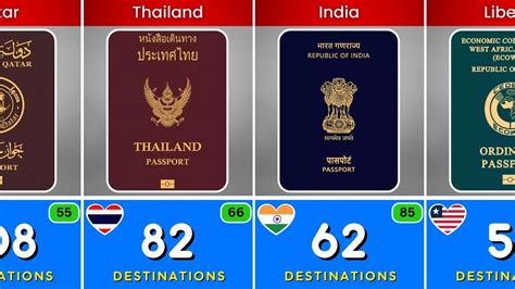 World Most Powerful Passports 2024 Part One I Passport Ranking 🌎 Data Comparison Youtube