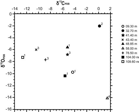 Plot Of C Vpdb Versus O Vpdb Values For Authigenic Siderites