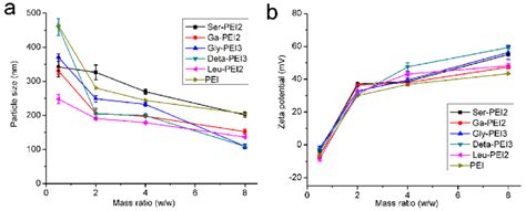 Particle Size A And Zeta Potential B Of Polyplexes Obtained From