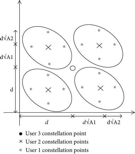 Signal Space Diagram For Three Users Qpsk Download Scientific Diagram