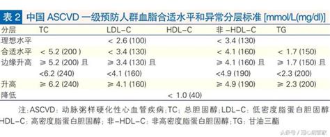 血脂正常范围内就可以了吗？那何必要提出理想血脂的问题 每日头条