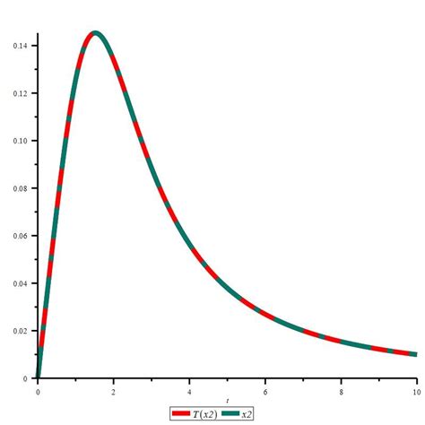 approximate solution     scientific diagram