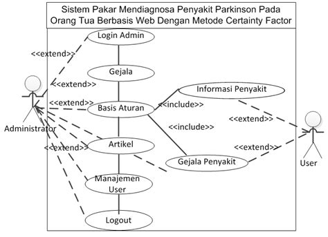 Sistem Pakar Mendiagnosa Penyakit Parkinson Berbasis Web Dengan Metode