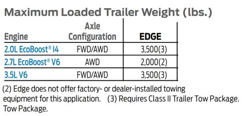 2017 Ford Edge Towing Capacity