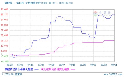 硫酸铵与氯化铵价格走势比较图 相关性分析 比价工具 生意社