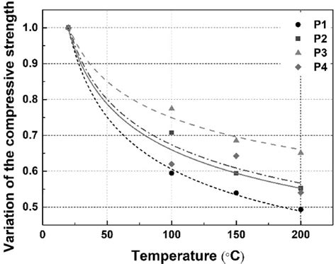 Variation Of The Yield Strength Vs Temperatures Figure 13 Variation