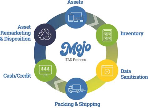 It Asset Disposal Mojo Systems