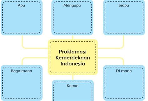 Peta Pikiran Proklamasi Kemerdekaan Indonesia Kunci Jawaban Halaman 24