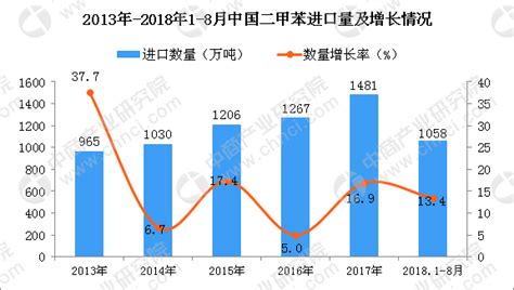 2018年1 8月中国二甲苯进口量为1058万吨 同比增长134 中商产业研究院数据库