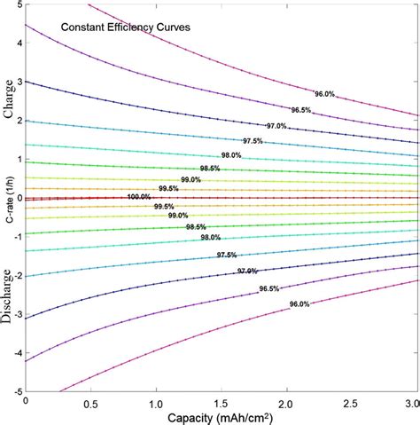 Lithium ion battery charging efficiency