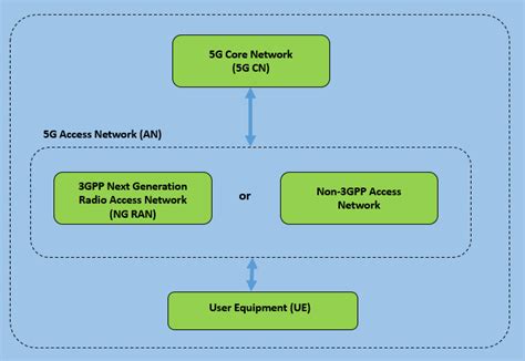 Block Understanding Of 5g System 5gs Tech Trained