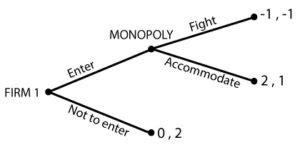 game theory iii sequential games policonomics