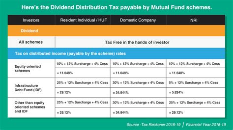 What Is Dividend Distribution Tax