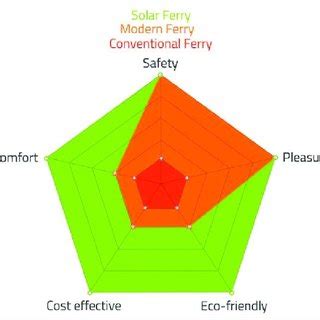 Comparison of ferry types | Download Scientific Diagram