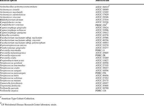 Table From An In Vitro Biofilm Model Of Subgingival Plaque