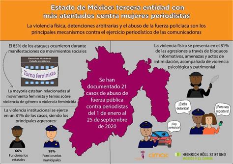 Infografía Agresiones A Mujeres Periodistas Edomex 2020 Cimac Org