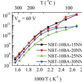 Resistivity As A Function Of Inverse Absolute Temperature Measured At