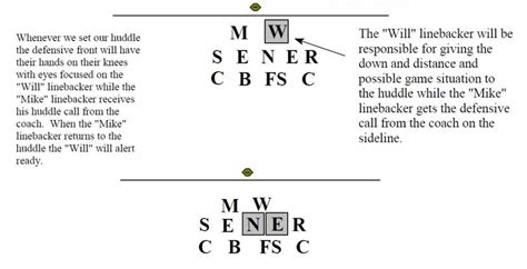 3-4 Defense Huddle Procedures - Football Toolbox