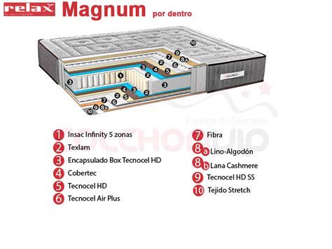 El Colch N Sus Partes Blog Colch Nvip