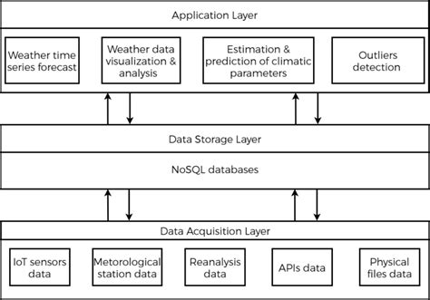 The Layered Architecture Of The Platform Download Scientific Diagram