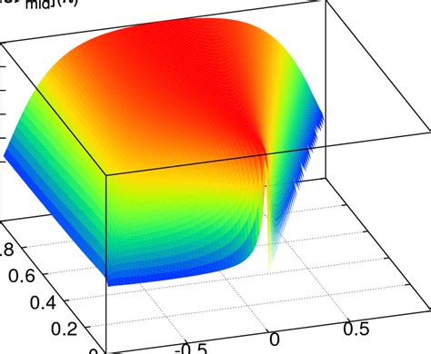 Ratio Of Average Energy At The End Of A Large Deviation Event And For