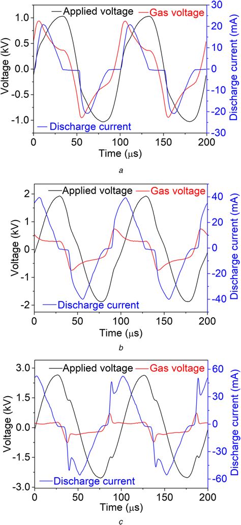 Waveforms Of Voltage And Discharge Current A Applied Voltage Of