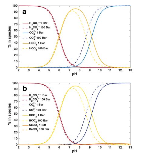 3 The Concentrations Of Each Major Carbonate Species Vs Ph For Brine 1