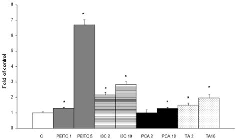 The Effect Of Phenethyl Isothiocyanate Indole 3 Carbinol