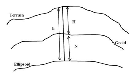 Mengenal Apa Itu Geoid Undulasi Dan Tinggi Orthometrik WGS Engineering