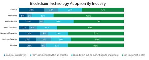 Blockchain The Interest Is There But The Adoption Isnt 451 Alliance