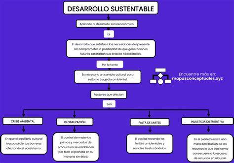 Mapas Conceptuales Del Desarrollo Sustentable 【descargar】