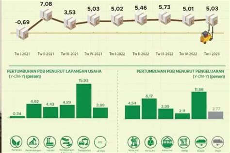 Kuartal Pertama Ekonomi Indonesia Tumbuh 503 Persen Hallo Id