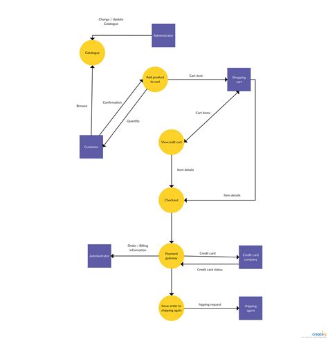 Visualice El Flujo De Datos Mediante Su Sistema Con Este Dfd En Línea