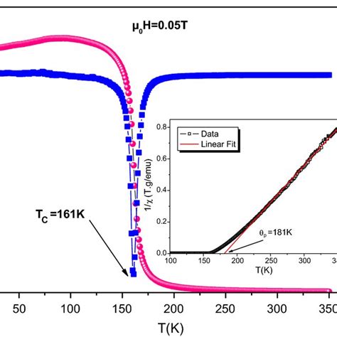 Temperature Dependence Of The Magnetization Measured Under An Applied