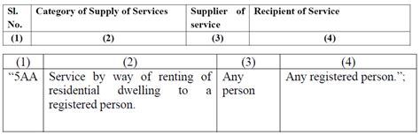 Analysis Of Amendments In Gst Applicability On Renting Services Of