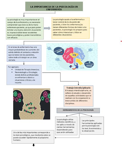 SOY ENFERMERA CON EL CORAZON Importancia de la Psicología en la