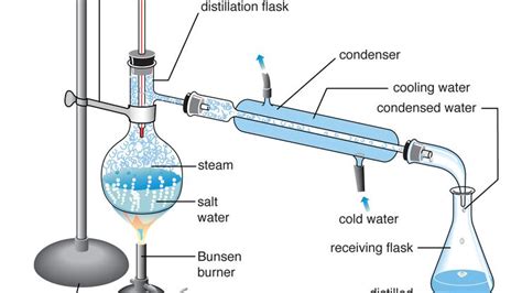 Distillation Summary Britannica