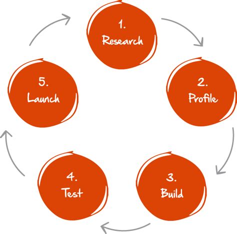 Sales Training Academy Natural Training