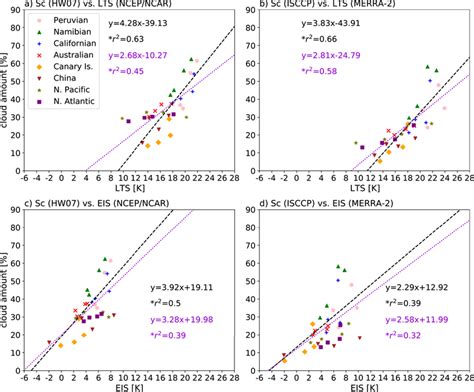 The Linear Regression For The Seasonal Averages Over The Regions In