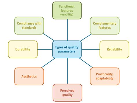 Quality Parameters Ceopedia Management Online