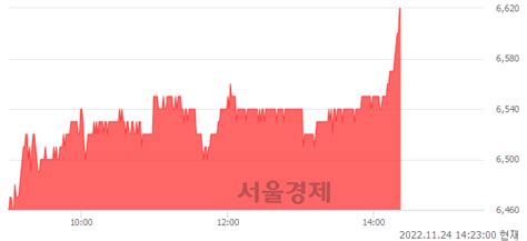 미래에셋증권 312 오르며 체결강도 강세 지속203 서울경제