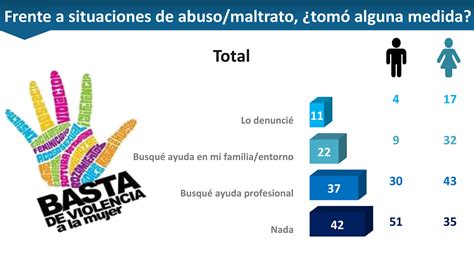 9 6 de cada 10 mujeres consideran que la violencia de género en la