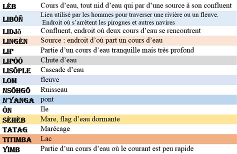 Bassa culture et coutumes: LE PETIT LEXIQUE EN LANGUE BASSA DES COURS D’EAU